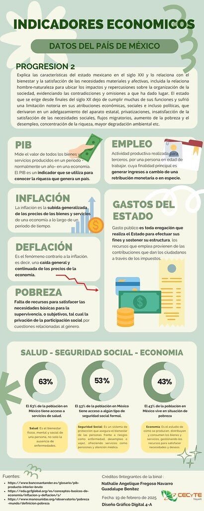 Ghana: Mapa, Bandera y Datos del País Infografía indicadores económicos